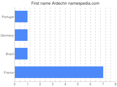 Given name Ardechir