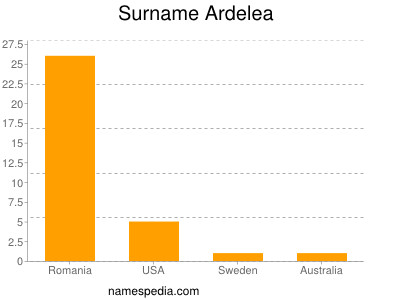 Surname Ardelea