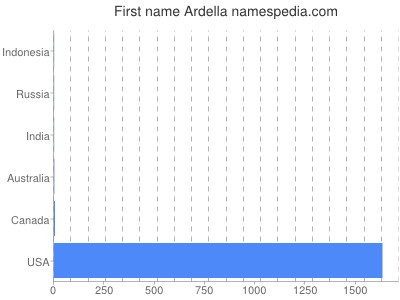 Given name Ardella