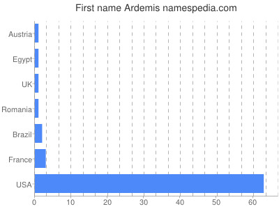 Given name Ardemis