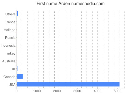 Given name Arden