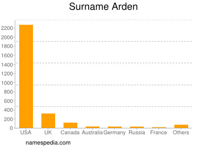 Surname Arden