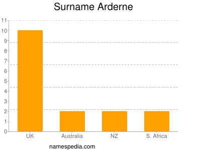 Surname Arderne