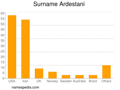 Surname Ardestani
