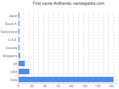 Given name Ardhendu