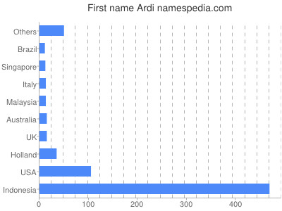 Given name Ardi