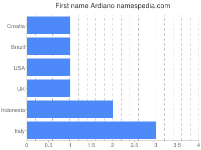 Given name Ardiano