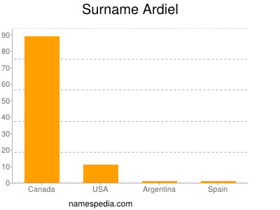 Surname Ardiel