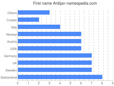 Given name Ardijan