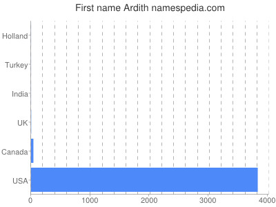 Given name Ardith