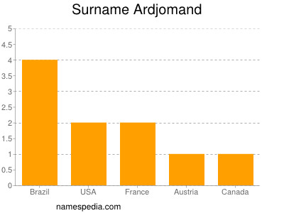 Surname Ardjomand