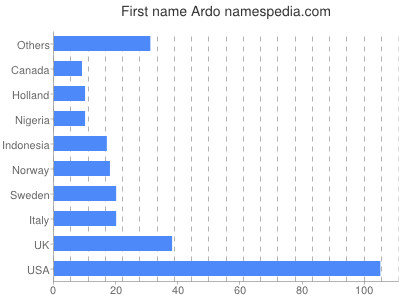 Given name Ardo