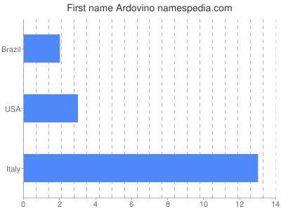 Given name Ardovino
