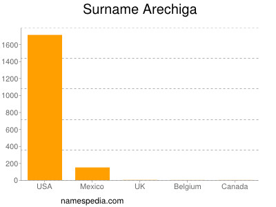 Surname Arechiga