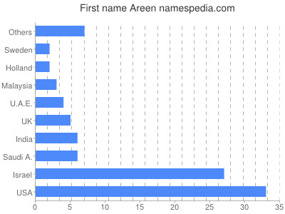 Given name Areen