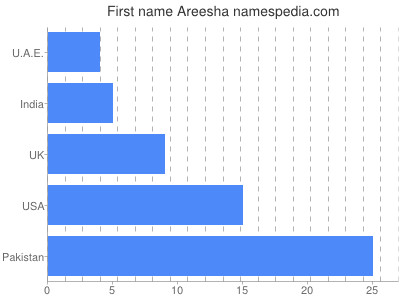 Given name Areesha