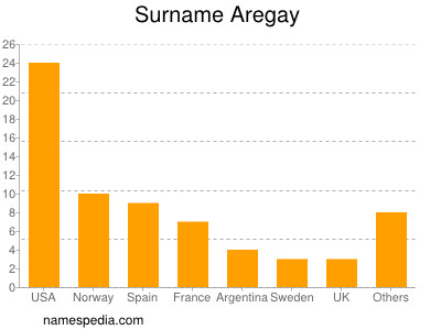 Surname Aregay
