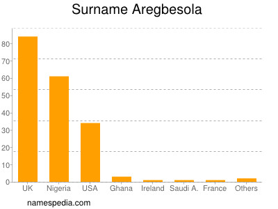 Surname Aregbesola