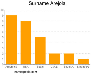Surname Arejola