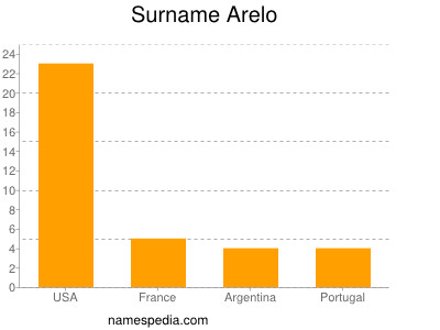 Surname Arelo
