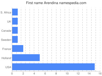 Given name Arendina