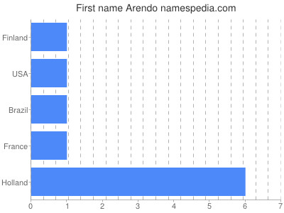Given name Arendo