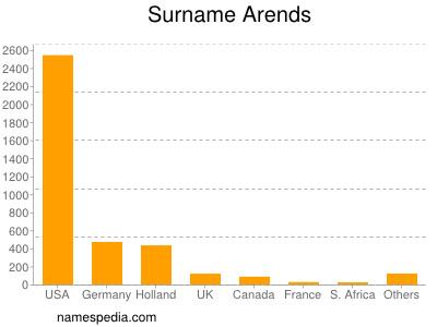 Surname Arends