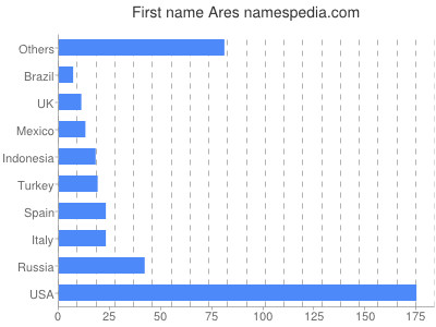 Given name Ares