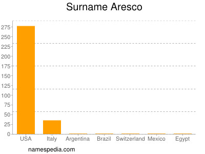 Surname Aresco