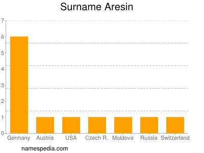 Surname Aresin