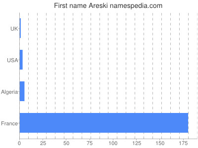 Given name Areski
