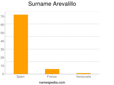 Surname Arevalillo