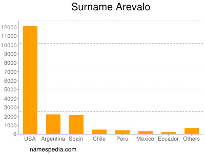 Surname Arevalo