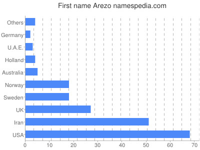 Given name Arezo
