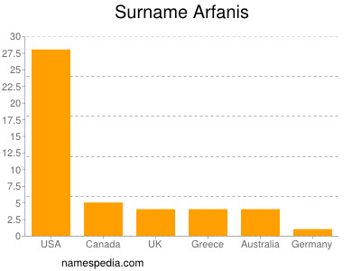 Surname Arfanis