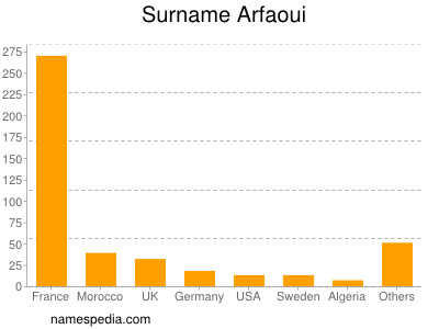 Surname Arfaoui