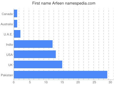 Given name Arfeen