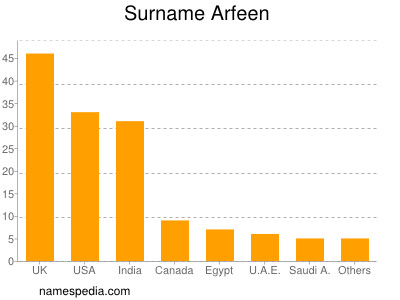 Surname Arfeen