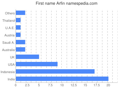Given name Arfin