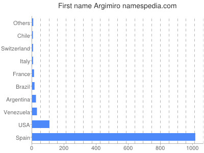 Given name Argimiro