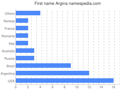 Given name Argina