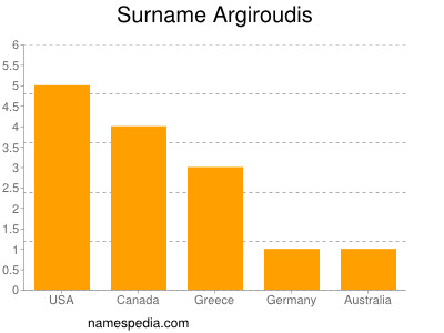 Surname Argiroudis
