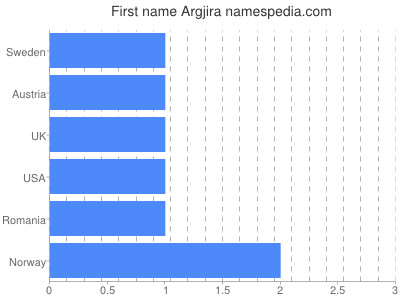 Given name Argjira