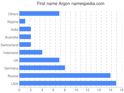 Given name Argon