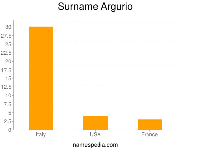 Surname Argurio