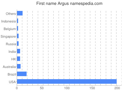 Given name Argus