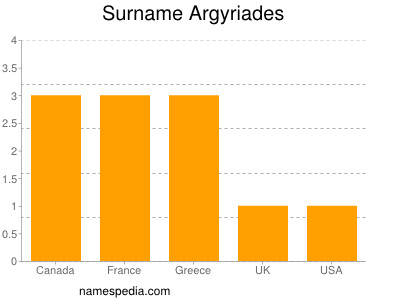 Surname Argyriades