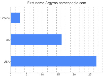Given name Argyros