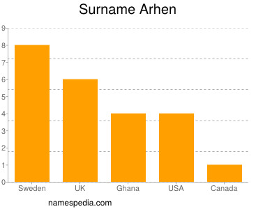 Surname Arhen