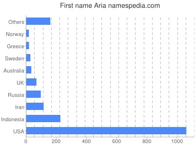 Given name Aria